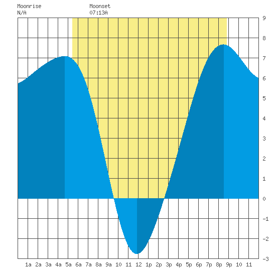 Smith Island tide chart for Wednesday, May 18, 2022