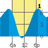 Smith Island tide chart for Sunday, May 1, 2022