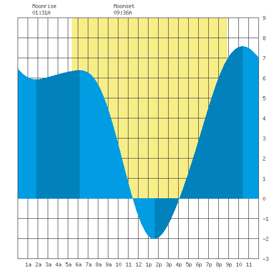 Smith Island tide chart for Friday, May 20, 2022