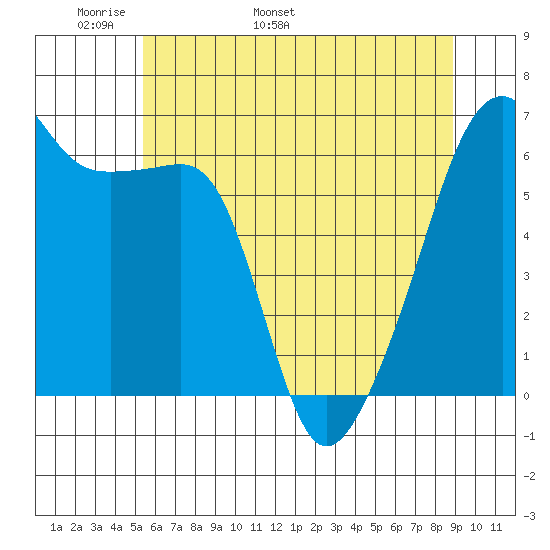 Smith Island tide chart for Saturday, May 21, 2022
