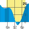 Smith Island tide chart for Saturday, May 21, 2022