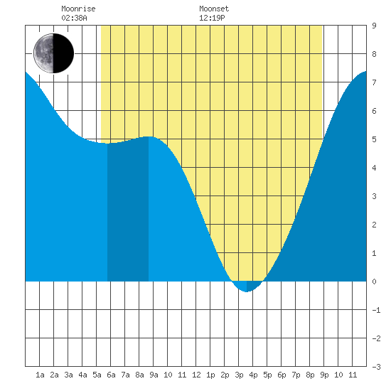 Smith Island tide chart for Sunday, May 22, 2022
