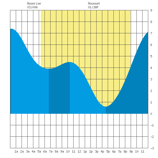 Smith Island tide chart for Monday, May 23, 2022