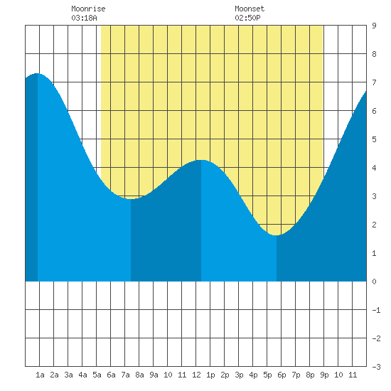 Smith Island tide chart for Tuesday, May 24, 2022