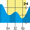 Smith Island tide chart for Tuesday, May 24, 2022