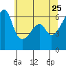 Smith Island tide chart for Wednesday, May 25, 2022