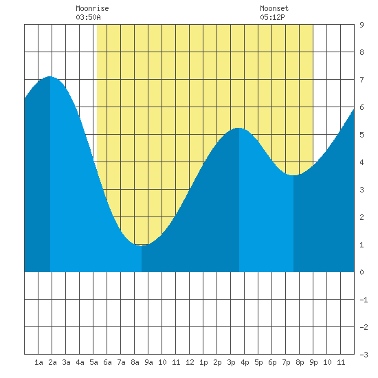 Smith Island tide chart for Thursday, May 26, 2022