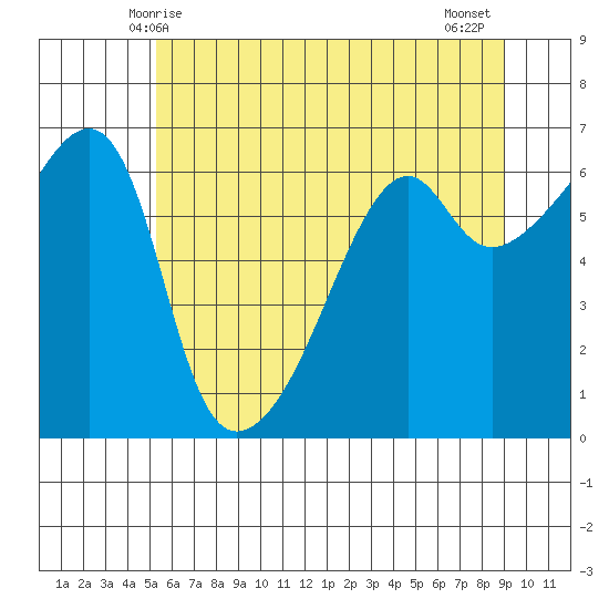 Smith Island tide chart for Friday, May 27, 2022