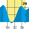 Smith Island tide chart for Saturday, May 28, 2022