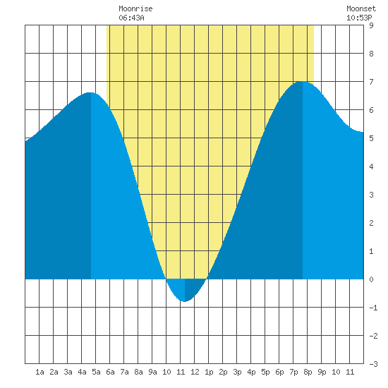 Smith Island tide chart for Monday, May 2, 2022