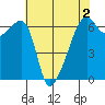 Smith Island tide chart for Monday, May 2, 2022