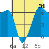 Smith Island tide chart for Tuesday, May 31, 2022