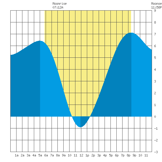 Smith Island tide chart for Tuesday, May 3, 2022