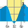 Smith Island tide chart for Tuesday, May 3, 2022