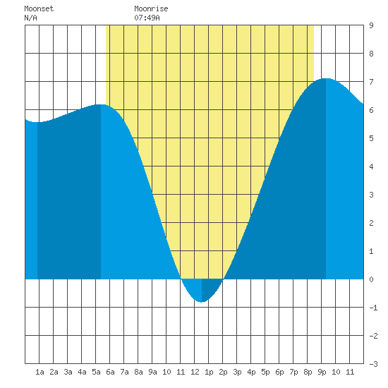 Smith Island tide chart for Wednesday, May 4, 2022