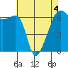 Smith Island tide chart for Wednesday, May 4, 2022