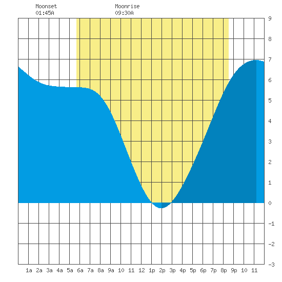 Smith Island tide chart for Friday, May 6, 2022