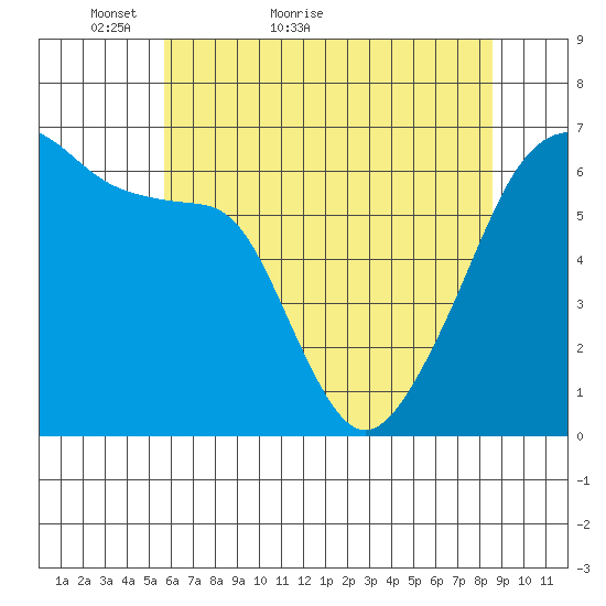 Smith Island tide chart for Saturday, May 7, 2022