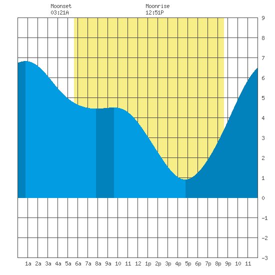Smith Island tide chart for Monday, May 9, 2022