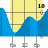 Smith Island tide chart for Friday, June 10, 2022