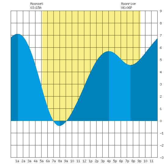 Smith Island tide chart for Saturday, June 11, 2022