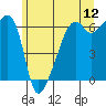 Smith Island tide chart for Sunday, June 12, 2022