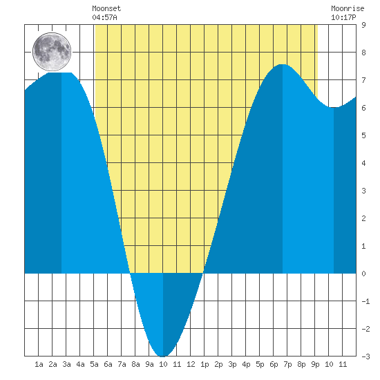 Smith Island tide chart for Tuesday, June 14, 2022