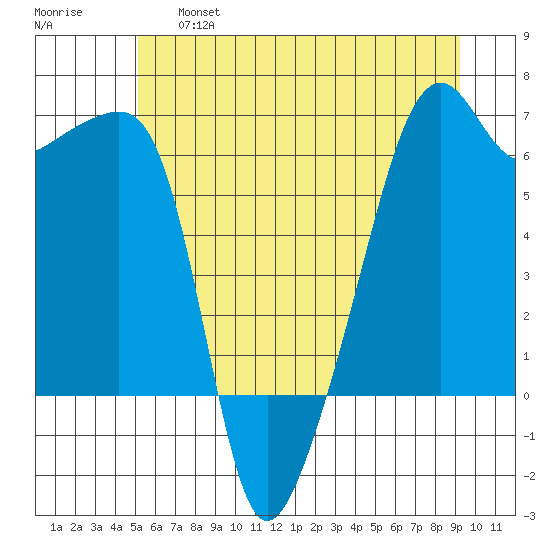 Smith Island tide chart for Thursday, June 16, 2022