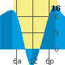 Smith Island tide chart for Thursday, June 16, 2022