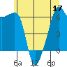 Smith Island tide chart for Friday, June 17, 2022
