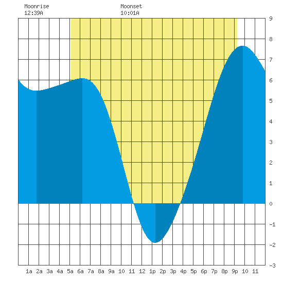 Smith Island tide chart for Saturday, June 18, 2022