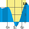 Smith Island tide chart for Saturday, June 18, 2022