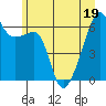 Smith Island tide chart for Sunday, June 19, 2022
