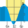 Smith Island tide chart for Wednesday, June 1, 2022