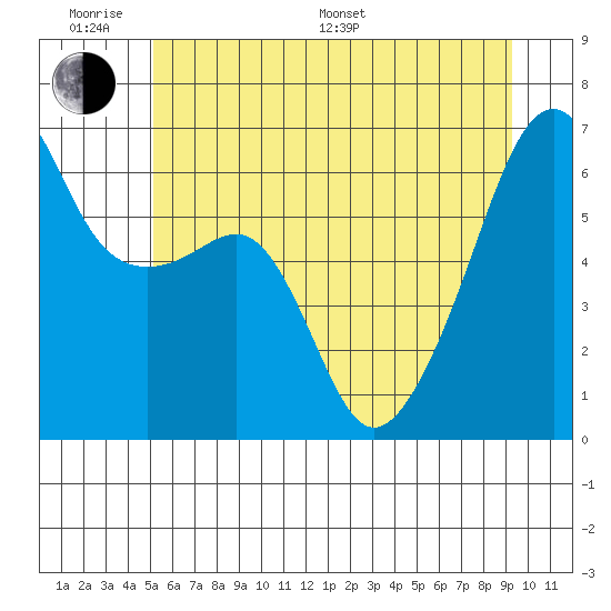Smith Island tide chart for Monday, June 20, 2022