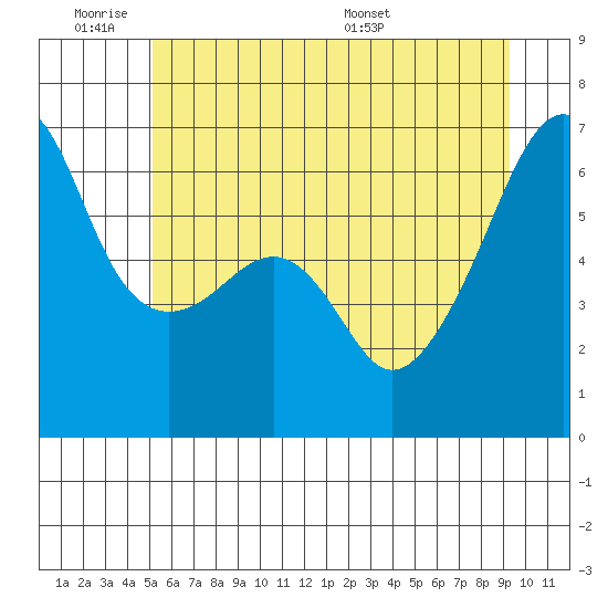 Smith Island tide chart for Tuesday, June 21, 2022