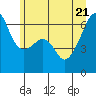 Smith Island tide chart for Tuesday, June 21, 2022