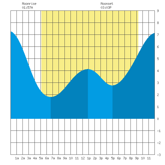 Smith Island tide chart for Wednesday, June 22, 2022
