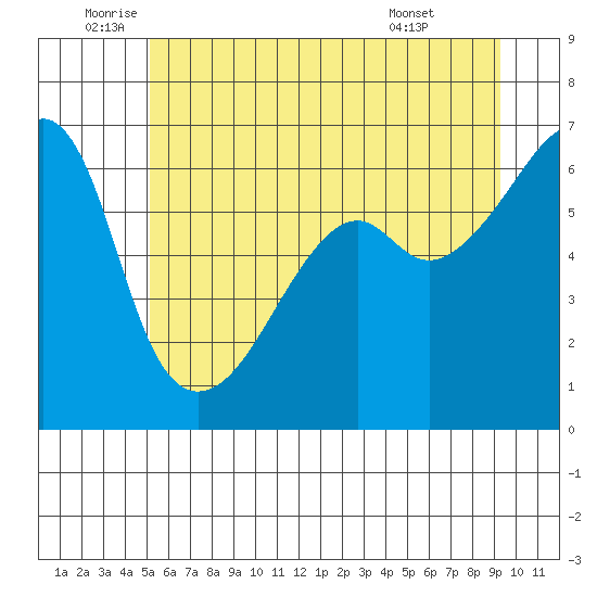 Smith Island tide chart for Thursday, June 23, 2022