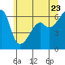 Smith Island tide chart for Thursday, June 23, 2022