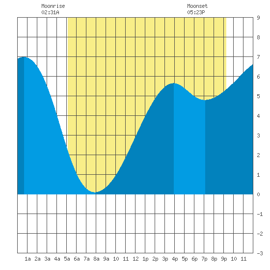 Smith Island tide chart for Friday, June 24, 2022