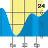 Smith Island tide chart for Friday, June 24, 2022