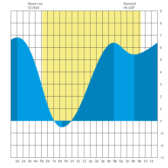 Smith Island tide chart for Saturday, June 25, 2022