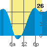 Smith Island tide chart for Sunday, June 26, 2022