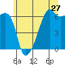 Smith Island tide chart for Monday, June 27, 2022