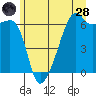 Smith Island tide chart for Tuesday, June 28, 2022