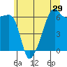 Smith Island tide chart for Wednesday, June 29, 2022