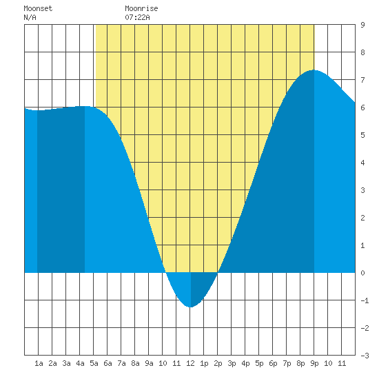 Smith Island tide chart for Thursday, June 2, 2022