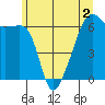 Smith Island tide chart for Thursday, June 2, 2022
