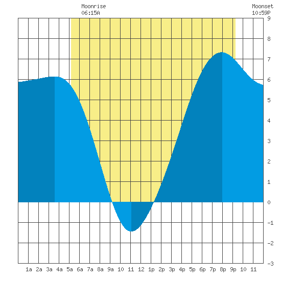 Smith Island tide chart for Thursday, June 30, 2022
